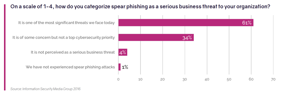 graphus-spear-phishing-chart