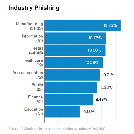 phishing-attacks-by-industry